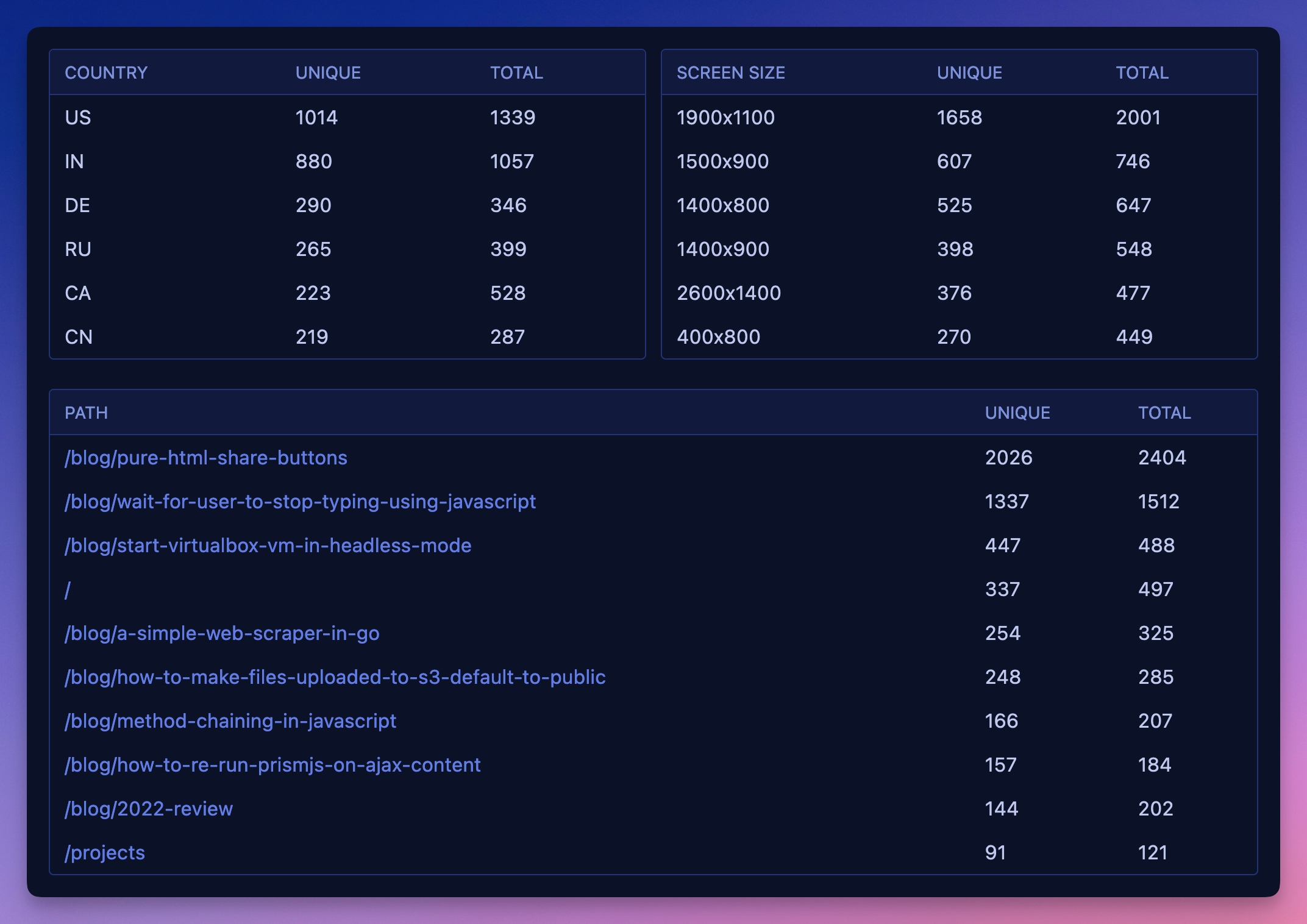 Overview of popularity lists