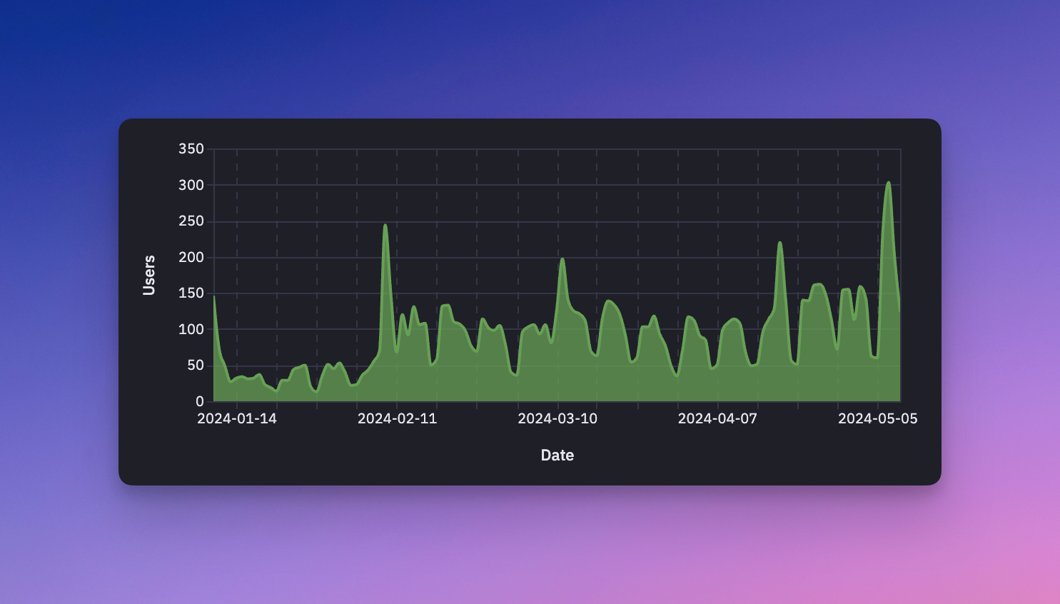 Daily active users since launch