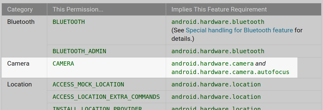 Google Play Camera Permission