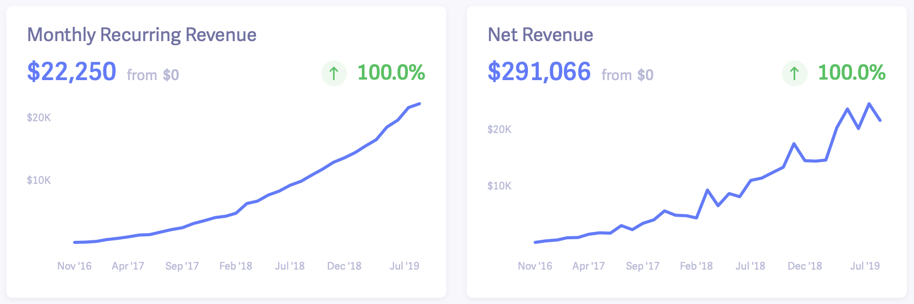 $0 to $20k MRR