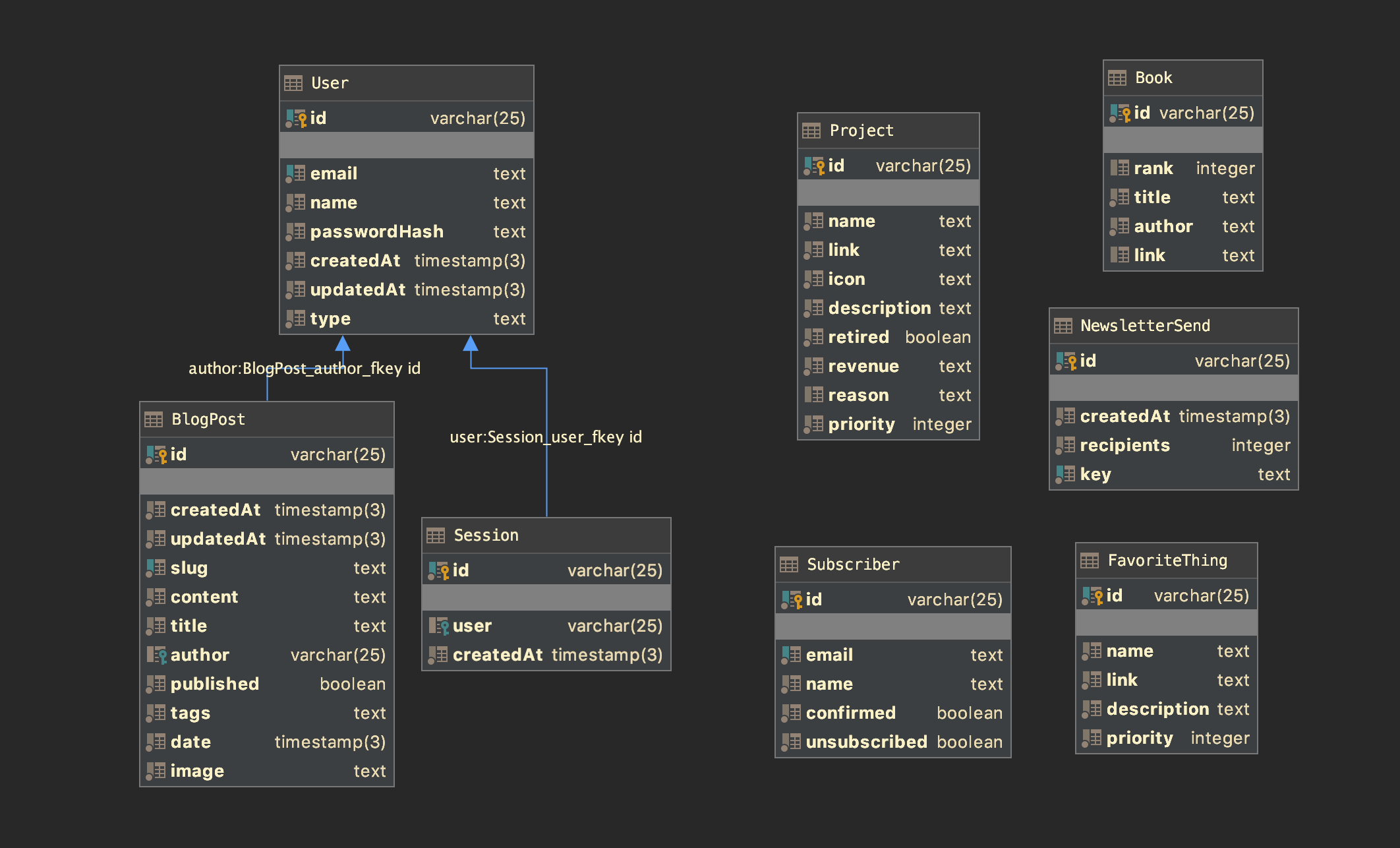 Website Database Schema